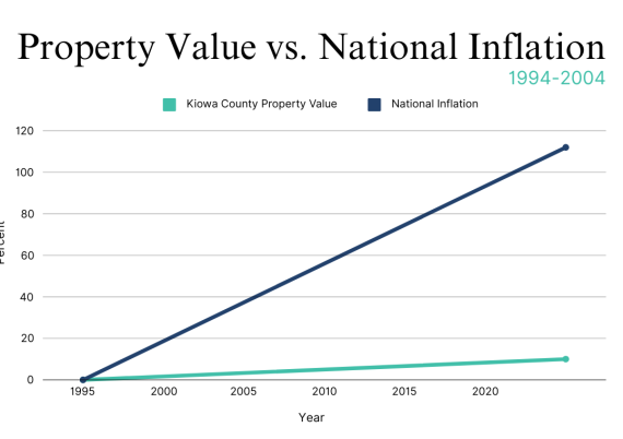 Kiowa_County_Property_Value_Inflation_Graph